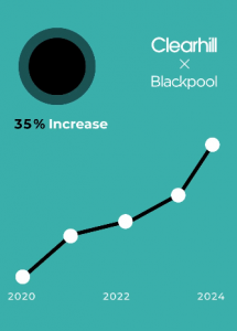 Blackpool Shopping Centre x Clearhill, 35% increase 2020-2024
