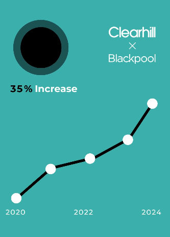 Blackpool Shopping Centre x Clearhill, 35% increase 2020-2024
